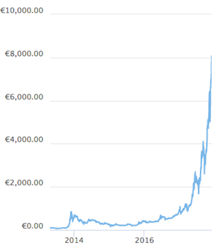 Bitcoin Kurs Coingecko langfristig