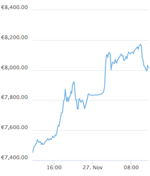 Bitcoin Coingecko Kursschwankung November Stündlich