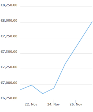 Bitcoin Kurs November Coingecko 2-Tagesentwicklung