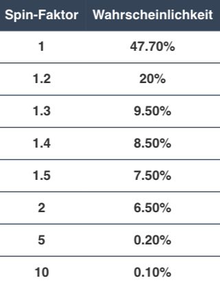 Sky Bet Spin & Bet Multiplikator