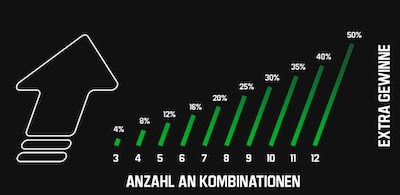 Europa Pokal Kombo Booster bei Unibet