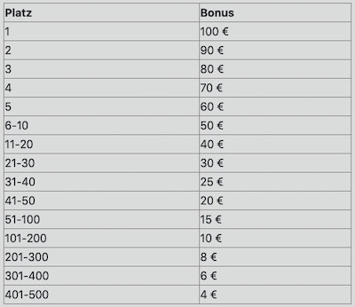 Preise beim Happybet WM Orakel