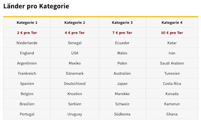 Winamax World Goals Kategorien